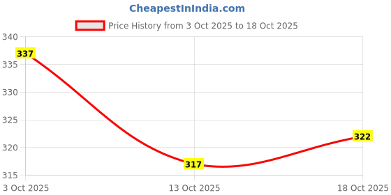flipkart.com being wanted Men Full Sleeve Solid Hooded Sweatshirt being wanted Price History Graph from 3 Oct 2025 to 18 Oct 2025