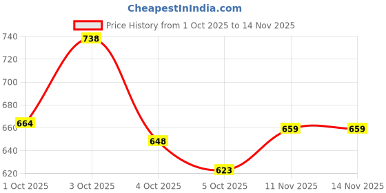 flipkart.com alan jones Men Full Sleeve Solid Hooded Sweatshirt alan jones Price History Graph from 1 Oct 2025 to 14 Nov 2025
