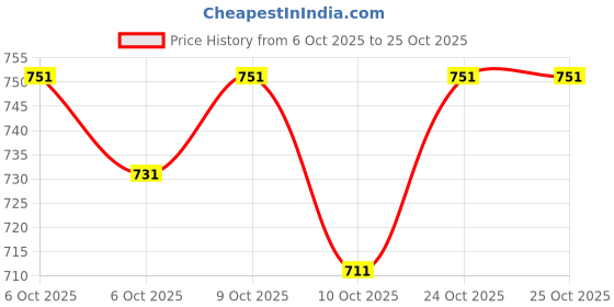 flipkart.com jugular Men Full Sleeve Solid Hooded Sweatshirt jugular Price History Graph from 6 Oct 2025 to 25 Oct 2025