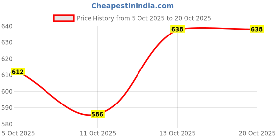 flipkart.com highlander Men Full Sleeve Solid Hooded Sweatshirt highlander Price History Graph from 5 Oct 2025 to 20 Oct 2025