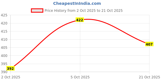 flipkart.com woostro Men Full Sleeve Solid Hooded Sweatshirt woostro Price History Graph from 2 Oct 2025 to 21 Oct 2025
