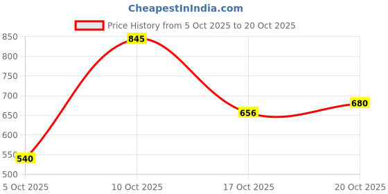 flipkart.com highlander Men Full Sleeve Solid Hooded Sweatshirt highlander Price History Graph from 5 Oct 2025 to 20 Oct 2025