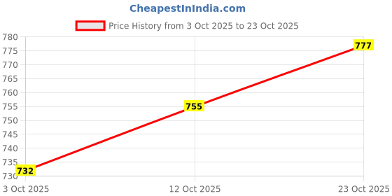 flipkart.com leon Men Full Sleeve Solid Hooded Sweatshirt leon Price History Graph from 3 Oct 2025 to 23 Oct 2025