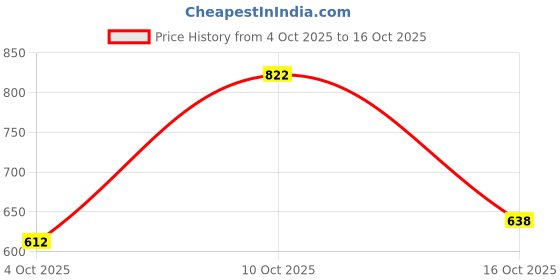 flipkart.com highlander Men Full Sleeve Solid Hooded Sweatshirt highlander Price History Graph from 4 Oct 2025 to 16 Oct 2025