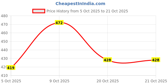 flipkart.com mack jonney Men Full Sleeve Solid Hooded Sweatshirt mack jonney Price History Graph from 5 Oct 2025 to 20 Oct 2025