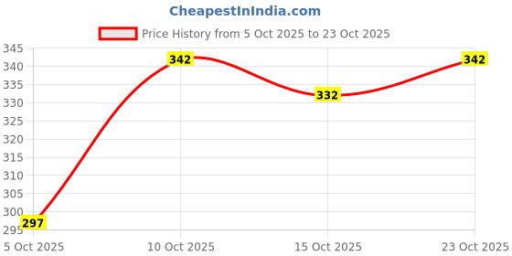 flipkart.com d bax Men Full Sleeve Solid Hooded Sweatshirt d bax Price History Graph from 5 Oct 2025 to 23 Oct 2025