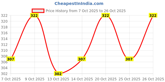 flipkart.com sti Men Full Sleeve Solid Hooded Sweatshirt sti Price History Graph from 7 Oct 2025 to 26 Oct 2025