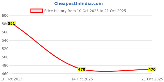 flipkart.com roadster Men Full Sleeve Solid Hooded Sweatshirt roadster Price History Graph from 10 Oct 2025 to 21 Oct 2025