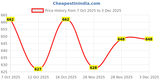 flipkart.com alan jones Men Full Sleeve Solid Hooded Sweatshirt alan jones Price History Graph from 7 Oct 2025 to 3 Dec 2025