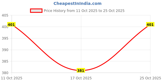 flipkart.com woostro Men Full Sleeve Solid Hooded Sweatshirt woostro Price History Graph from 11 Oct 2025 to 25 Oct 2025