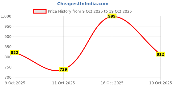 flipkart.com youngcash Men Full Sleeve Solid Hooded Sweatshirt youngcash Price History Graph from 9 Oct 2025 to 19 Oct 2025