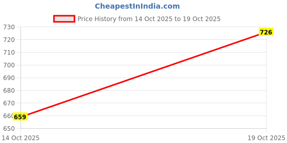 flipkart.com alan jones Men Full Sleeve Solid Hooded Sweatshirt alan jones Price History Graph from 14 Oct 2025 to 19 Oct 2025
