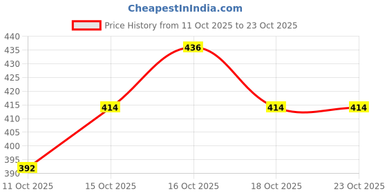 flipkart.com breil by fort collins Men Full Sleeve Solid Hooded Sweatshirt breil by fort collins Price History Graph from 11 Oct 2025 to 23 Oct 2025