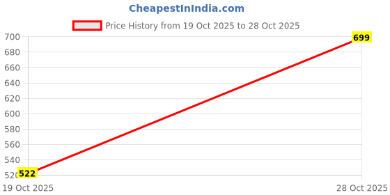 flipkart.com the indian garage co. Men Full Sleeve Solid Hooded Sweatshirt the indian garage co. Price History Graph from 19 Oct 2025 to 28 Oct 2025