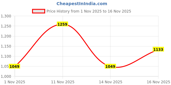 flipkart.com killer Men Full Sleeve Solid Hooded Sweatshirt killer Price History Graph from 1 Nov 2025 to 14 Nov 2025