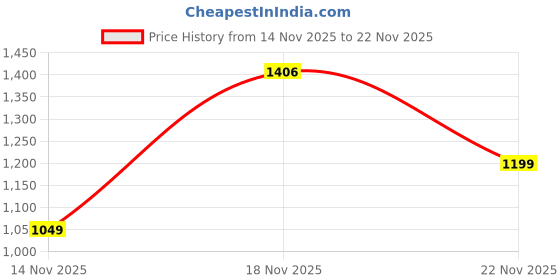 flipkart.com pepe jeans Men Full Sleeve Solid Hooded Sweatshirt pepe jeans Price History Graph from 14 Nov 2025 to 22 Nov 2025