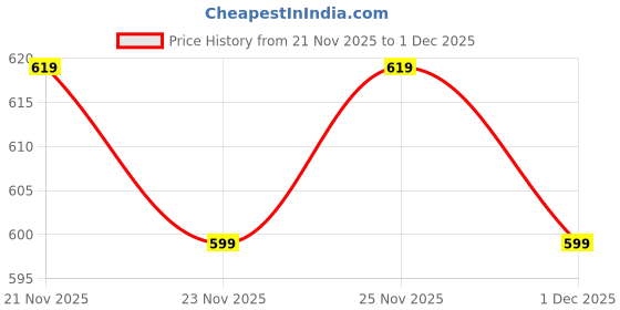 flipkart.com jugular Men Full Sleeve Solid Hooded Sweatshirt jugular Price History Graph from 21 Nov 2025 to 1 Dec 2025