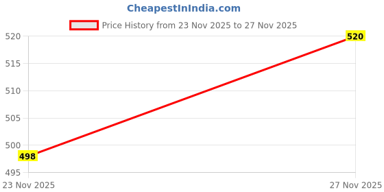 flipkart.com ausk Men Full Sleeve Solid Hooded Sweatshirt ausk Price History Graph from 23 Nov 2025 to 27 Nov 2025