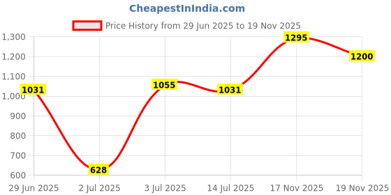 flipkart.com wrogn Men Full Sleeve Solid Reversible Hooded Sweatshirt wrogn Price History Graph from 29 Jun 2025 to 17 Nov 2025