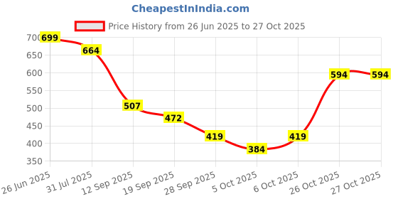 flipkart.com highlander Men Full Sleeve Solid Reversible Hooded Sweatshirt highlander Price History Graph from 26 Jun 2025 to 26 Oct 2025