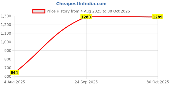 flipkart.com ketch Men Full Sleeve Solid Reversible Hooded Sweatshirt ketch Price History Graph from 4 Aug 2025 to 30 Oct 2025
