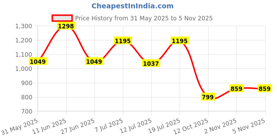 flipkart.com allen solly Men Full Sleeve Solid Sweatshirt allen solly Price History Graph from 31 May 2025 to 4 Nov 2025