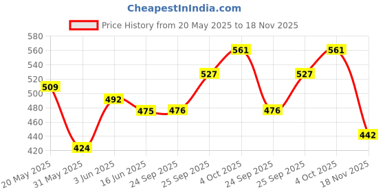 flipkart.com roadster Men Full Sleeve Solid Sweatshirt roadster Price History Graph from 20 May 2025 to 18 Nov 2025