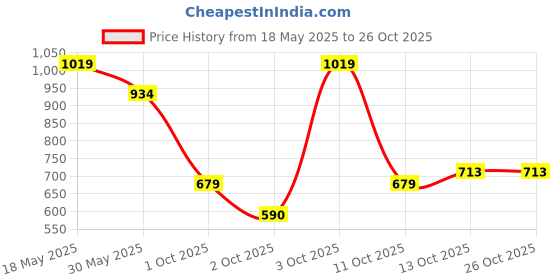 flipkart.com allen solly Men Full Sleeve Solid Sweatshirt allen solly Price History Graph from 18 May 2025 to 26 Oct 2025