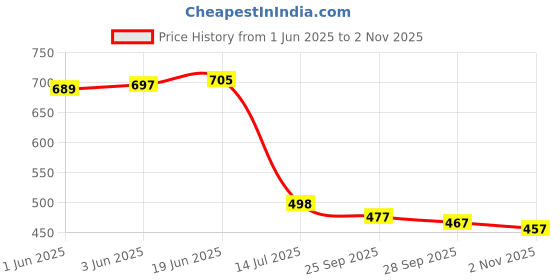 flipkart.com fashionandyouth Men Full Sleeve Solid Sweatshirt fashionandyouth Price History Graph from 1 Jun 2025 to 2 Nov 2025