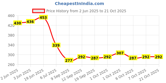 flipkart.com being wanted Men Full Sleeve Solid Sweatshirt being wanted Price History Graph from 2 Jun 2025 to 20 Oct 2025