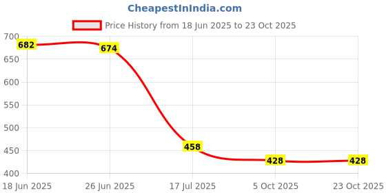 flipkart.com stockton Men Full Sleeve Solid Sweatshirt stockton Price History Graph from 18 Jun 2025 to 22 Oct 2025