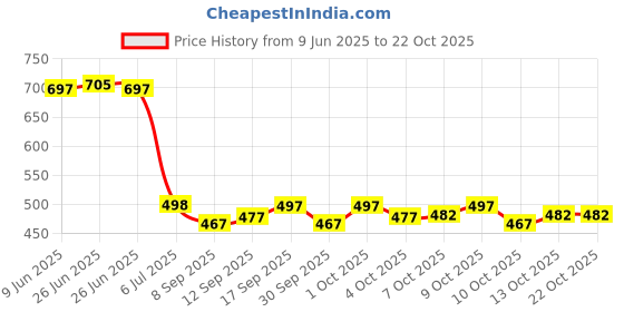 flipkart.com fashionandyouth Men Full Sleeve Solid Sweatshirt fashionandyouth Price History Graph from 9 Jun 2025 to 22 Oct 2025