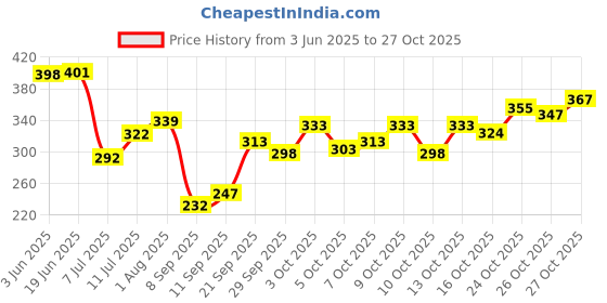 flipkart.com sonibros Men Full Sleeve Solid Sweatshirt sonibros Price History Graph from 3 Jun 2025 to 27 Oct 2025