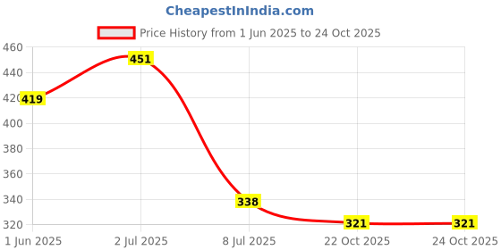 flipkart.com rigo Men Full Sleeve Solid Sweatshirt rigo Price History Graph from 1 Jun 2025 to 23 Oct 2025