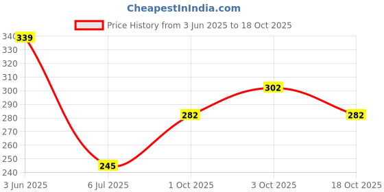 flipkart.com kajaru Men Full Sleeve Solid Sweatshirt kajaru Price History Graph from 3 Jun 2025 to 18 Oct 2025