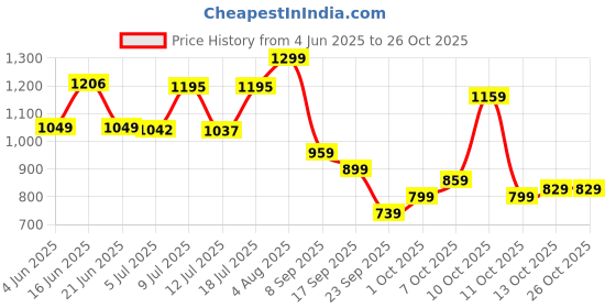 flipkart.com allen solly Men Full Sleeve Solid Sweatshirt allen solly Price History Graph from 4 Jun 2025 to 26 Oct 2025
