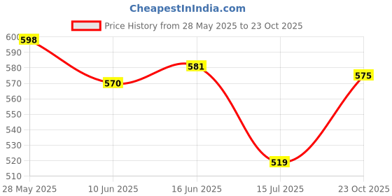 flipkart.com highlander Men Full Sleeve Solid Sweatshirt highlander Price History Graph from 28 May 2025 to 23 Oct 2025
