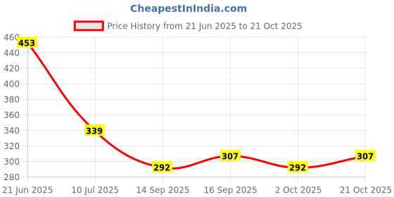 flipkart.com being wanted Men Full Sleeve Solid Sweatshirt being wanted Price History Graph from 21 Jun 2025 to 21 Oct 2025