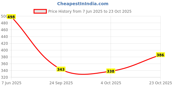 flipkart.com tripr Men Full Sleeve Solid Sweatshirt tripr Price History Graph from 7 Jun 2025 to 23 Oct 2025