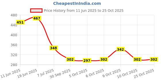 flipkart.com being wanted Men Full Sleeve Solid Sweatshirt being wanted Price History Graph from 11 Jun 2025 to 25 Oct 2025