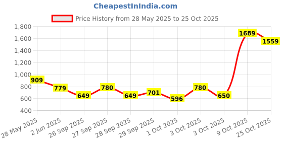 flipkart.com cantabil Men Full Sleeve Solid Sweatshirt cantabil Price History Graph from 28 May 2025 to 25 Oct 2025