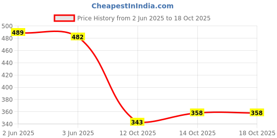 flipkart.com tripr Men Full Sleeve Solid Sweatshirt tripr Price History Graph from 2 Jun 2025 to 18 Oct 2025