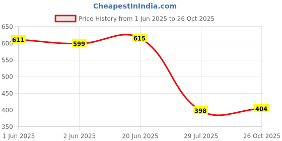flipkart.com leotude Men Full Sleeve Solid Sweatshirt leotude Price History Graph from 1 Jun 2025 to 26 Oct 2025