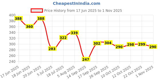 flipkart.com sonibros Men Full Sleeve Solid Sweatshirt sonibros Price History Graph from 17 Jun 2025 to 1 Nov 2025