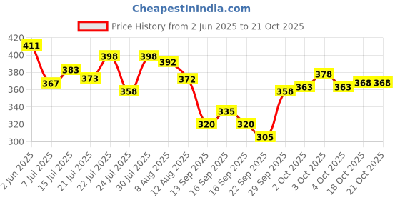 flipkart.com hilfire region Men Full Sleeve Solid Sweatshirt hilfire region Price History Graph from 2 Jun 2025 to 20 Oct 2025