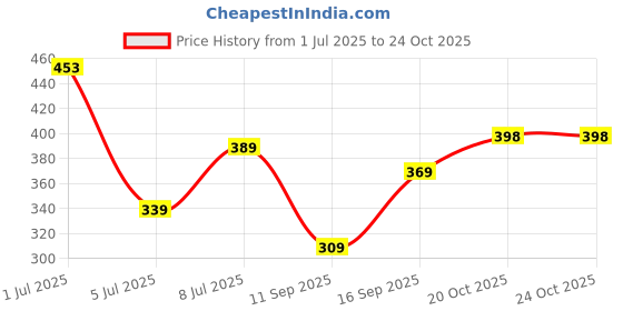 flipkart.com lripsome Men Full Sleeve Solid Sweatshirt lripsome Price History Graph from 1 Jul 2025 to 23 Oct 2025
