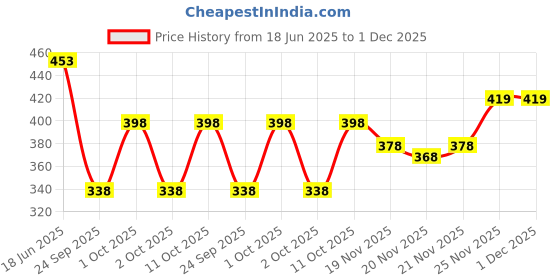 flipkart.com lripsome Men Full Sleeve Solid Sweatshirt lripsome Price History Graph from 18 Jun 2025 to 1 Dec 2025