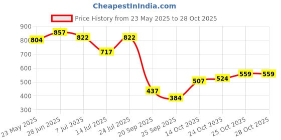 flipkart.com highlander Men Full Sleeve Solid Sweatshirt highlander Price History Graph from 23 May 2025 to 25 Oct 2025