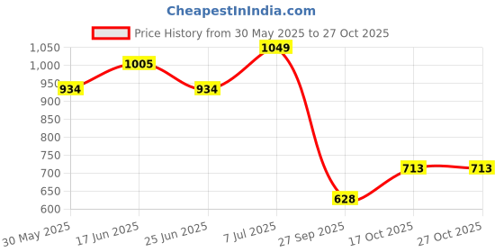 flipkart.com allen solly Men Full Sleeve Solid Sweatshirt allen solly Price History Graph from 30 May 2025 to 26 Oct 2025