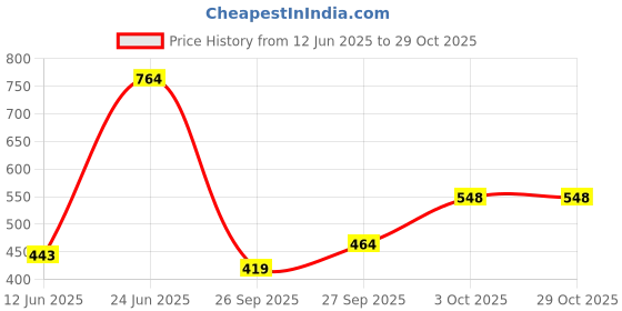 flipkart.com highlander Men Full Sleeve Solid Sweatshirt highlander Price History Graph from 12 Jun 2025 to 28 Oct 2025